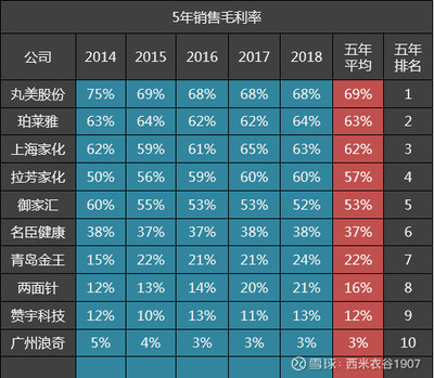 10家日化公司五年毛利率排名解析 珀萊雅位居第二,上海家化位列第三,機械設備銷售影響幾何?